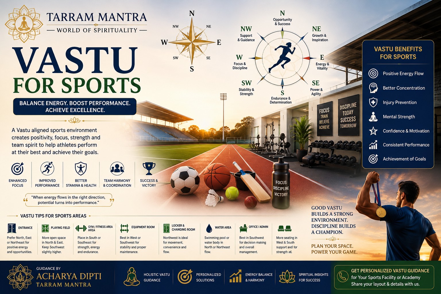 Vastu for Sports promotional infographic from Tarram Mantra, featuring a runner, sports field, track, gym, compass, and directional energy chart. The text reads Balance energy. Boost performance. Achieve excellence.; Vastu benefits for sports: positive energy flow, better concentration, injury prevention, mental strength, confidence and motivation, consistent performance, achievement of goals; and Vastu tips for sports areas including entrance, playing field, gym or fitness area, equipment room, locker and changing room, water area, and office or admin. The bright, organized scene has an encouraging, motivational tone and promotes personalized Vastu guidance by Acharya Dipti.